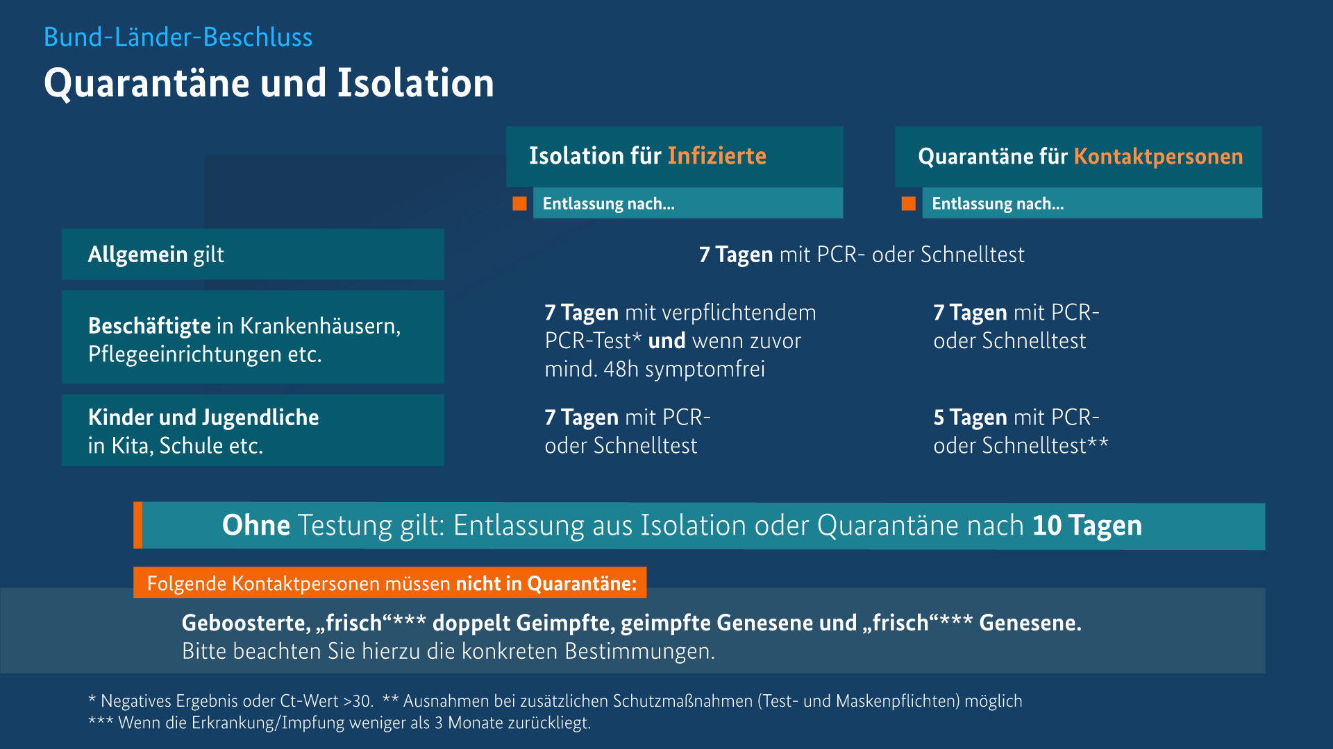 Die Grafik zeigt eine Übersicht der Quarantäneregeln. - vergrößerte Darstellung öffnen