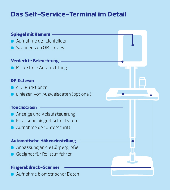 Grafik: Self-Service-Terminal (© Bundesdruckerei GmbH) Grafik: Self-Service-Terminal (© Bundesdruckerei GmbH) - vergrößerte Darstellung öffnen